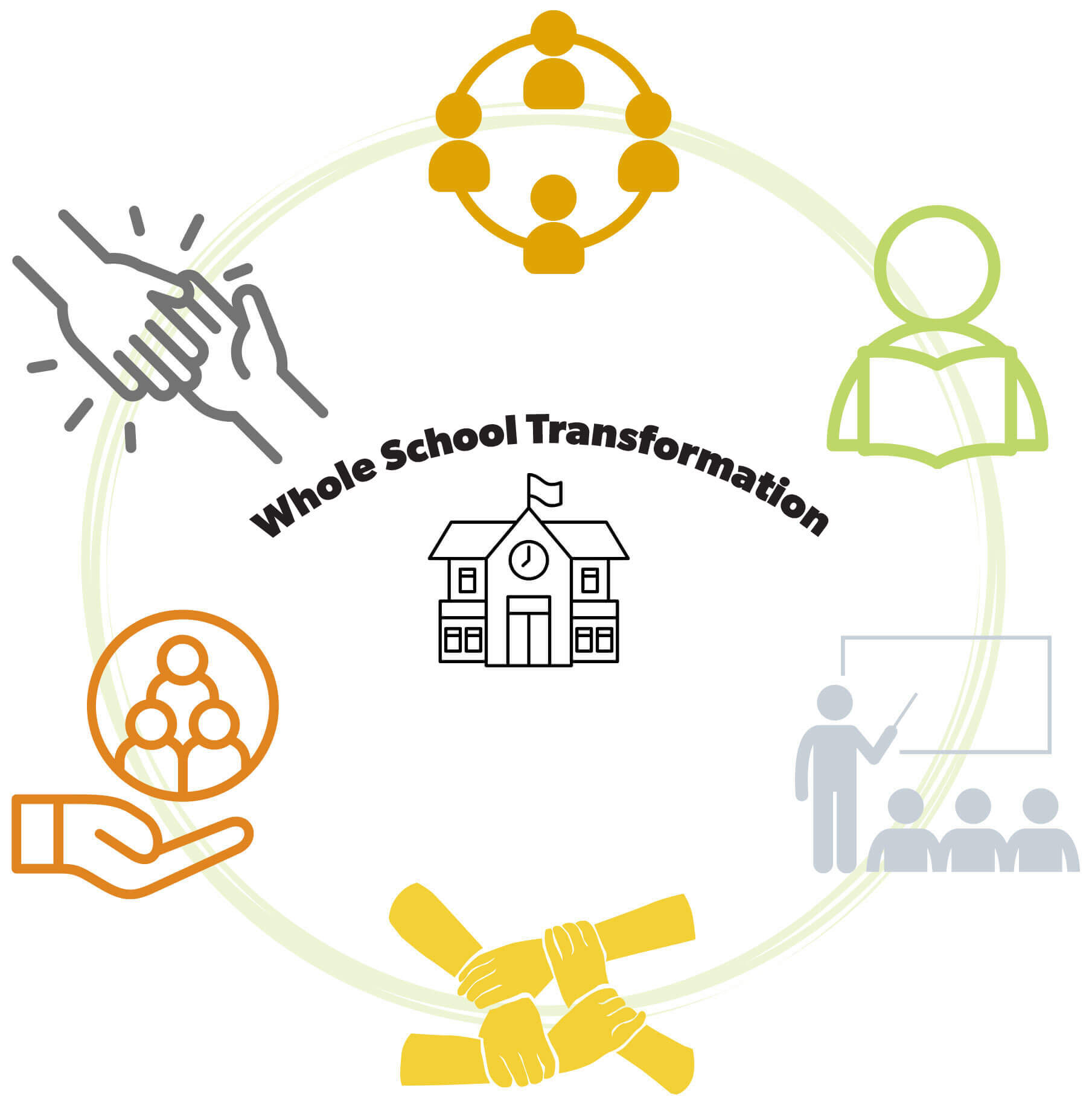 A graphic displaying a cyclical representation of Whole School Transformation